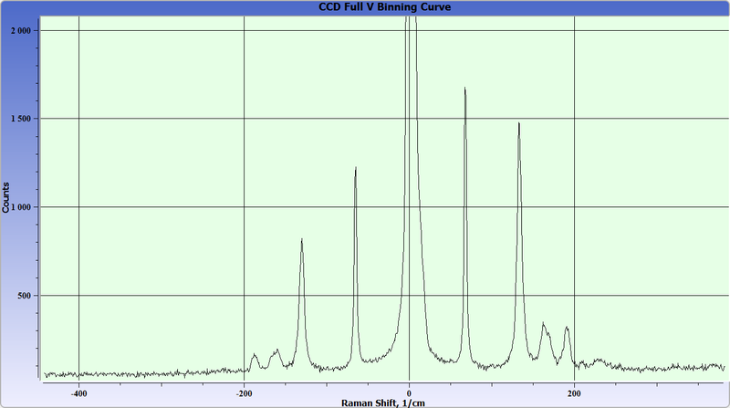 TeO2 crystal Raman spectra