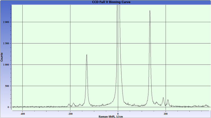 TeO2  crystal Raman spectra