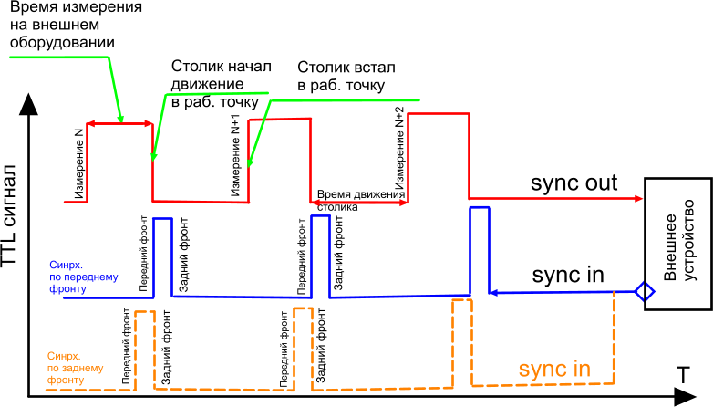 Диаграмма внешней синхронизации