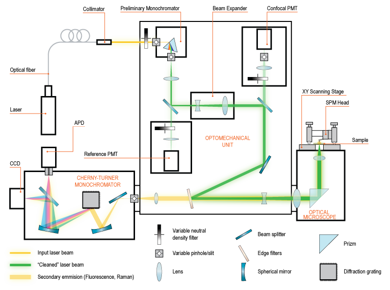 Centaur - SPM, Confocal, Raman, Fluorescence System (structural scheme) Centaur - structural scheme